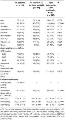 Corrigendum: Myocardial Viability, Functional Status, and Collaterals of Patients With Chronically Occluded Coronary Arteries